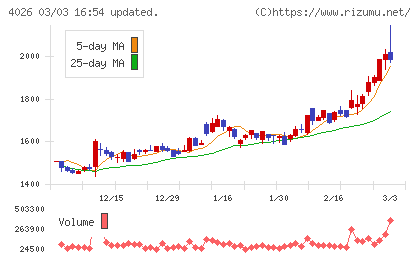神島化学工業チャート