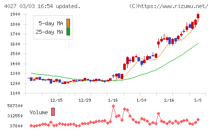 テイカチャート