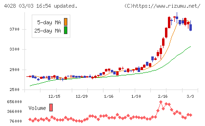 石原産業チャート