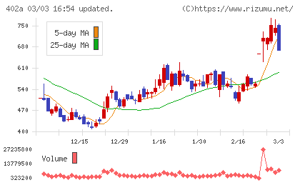 アクセルスペースホールディングスチャート
