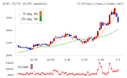 南海化学チャート