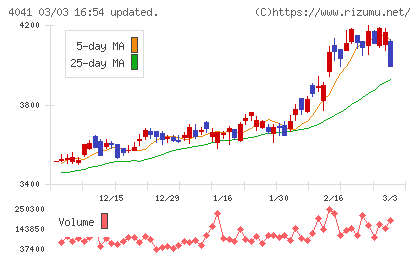 日本曹達チャート