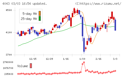 トクヤマチャート