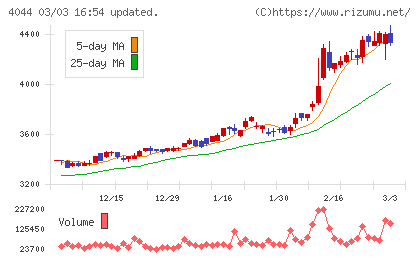 セントラル硝子チャート
