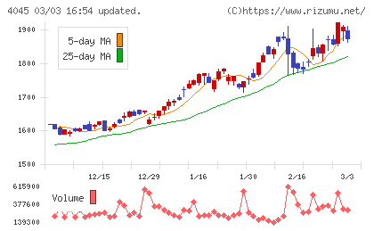東亞合成チャート