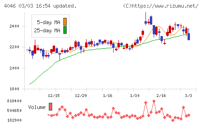 大阪ソーダチャート