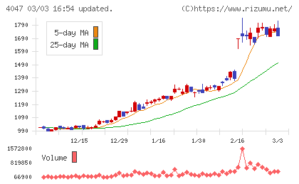 関東電化工業チャート