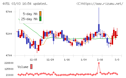 ＧＭＯフィナンシャルゲートチャート