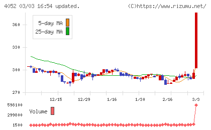 フィーチャチャート