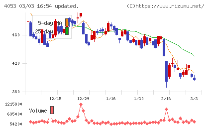 Ｓｕｎ　Ａｓｔｅｒｉｓｋチャート