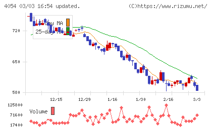 日本情報クリエイトチャート