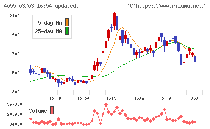 ティアンドエスグループチャート