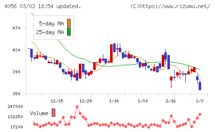 ニューラルグループチャート
