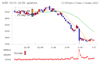 トヨクモチャート