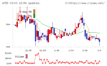 まぐまぐチャート