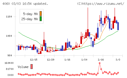 ｒａｋｕｍｏチャート