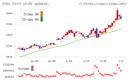 デンカチャート