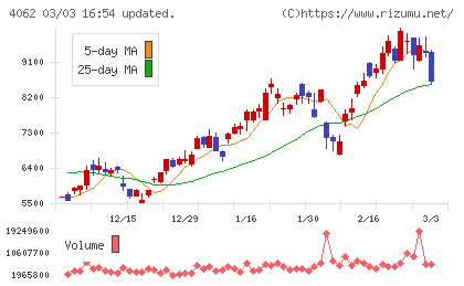 イビデンチャート