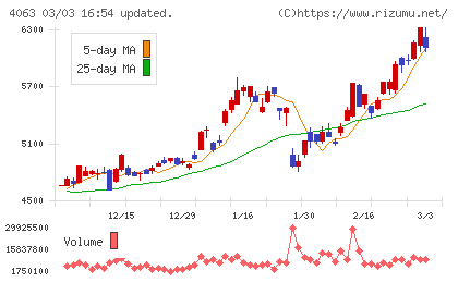 信越化学工業チャート