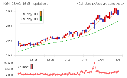 日本カーバイド工業チャート