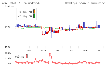 ベイシスチャート