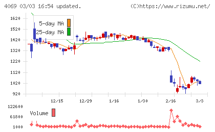ＢｌｕｅＭｅｍｅチャート