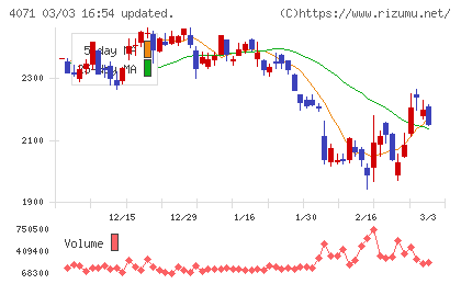 プラスアルファ・コンサルティングチャート