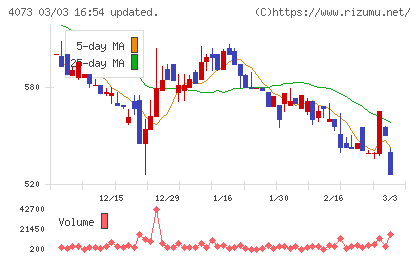 ジィ・シィ企画チャート