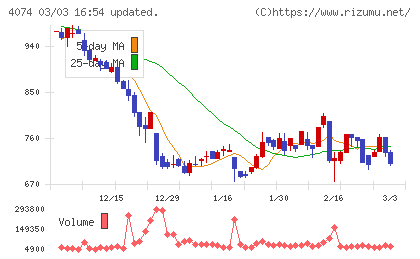 ラキールチャート