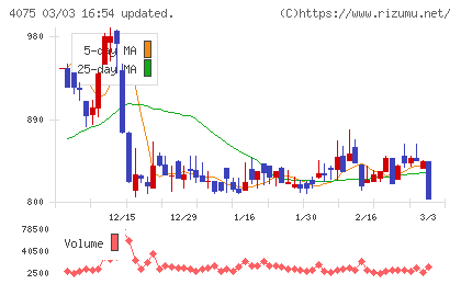 ブレインズテクノロジーチャート