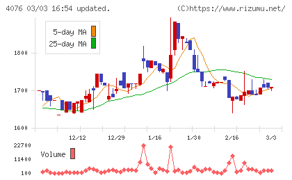 シイエヌエスチャート