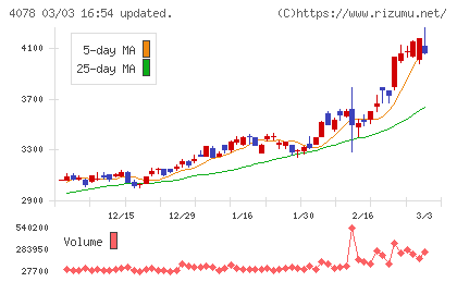 堺化学工業チャート