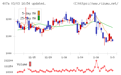 ＵＮＩＣＯＮホールディングスチャート
