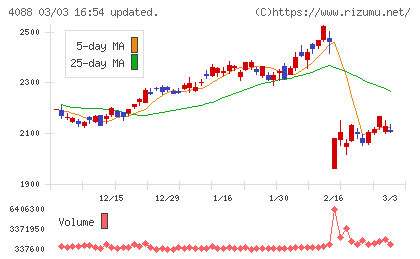エア・ウォーターチャート