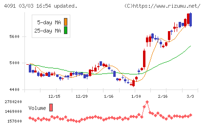 日本酸素ホールディングスチャート