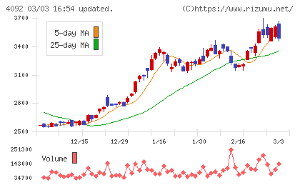 日本化学工業チャート