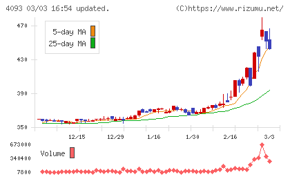 東邦アセチレンチャート
