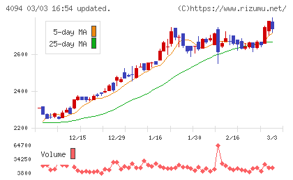 日本化学産業チャート