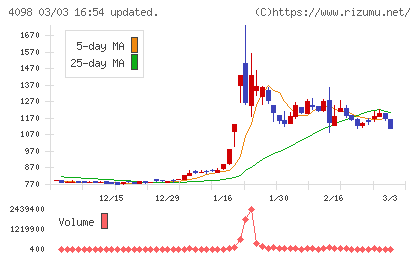 チタン工業チャート