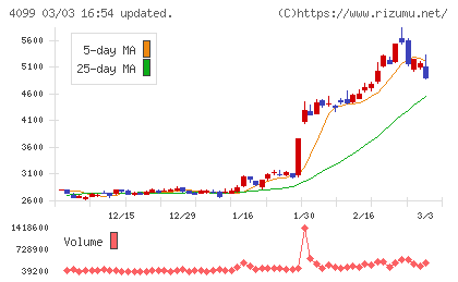 四国化成ホールディングスチャート