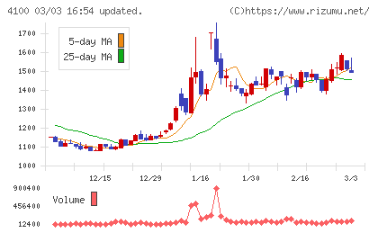 戸田工業チャート