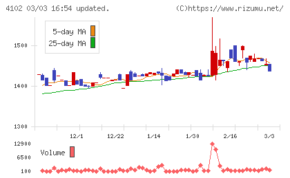 丸尾カルシウムチャート