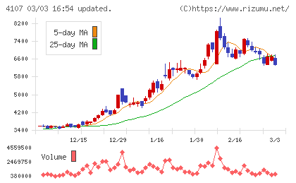 伊勢化学工業チャート