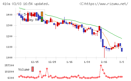 ＧＭＯコマースチャート