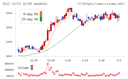 保土谷化学工業チャート