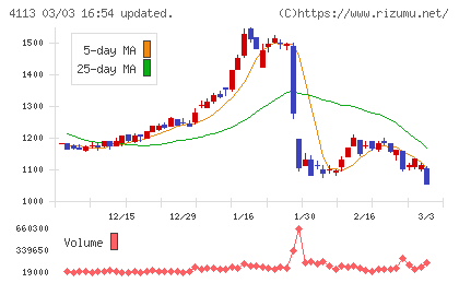 田岡化学工業チャート