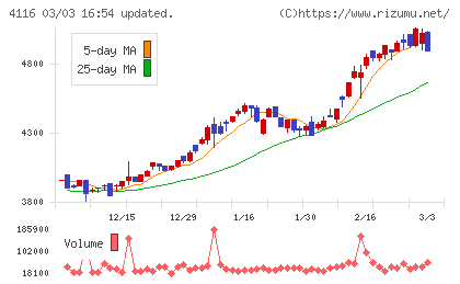 大日精化工業チャート