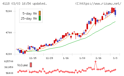 カネカチャート