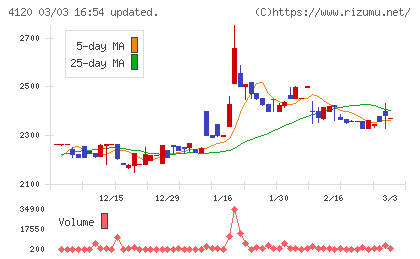 スガイ化学工業チャート