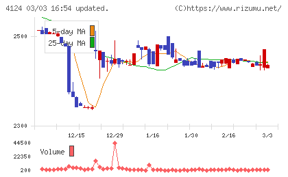 大阪油化工業チャート